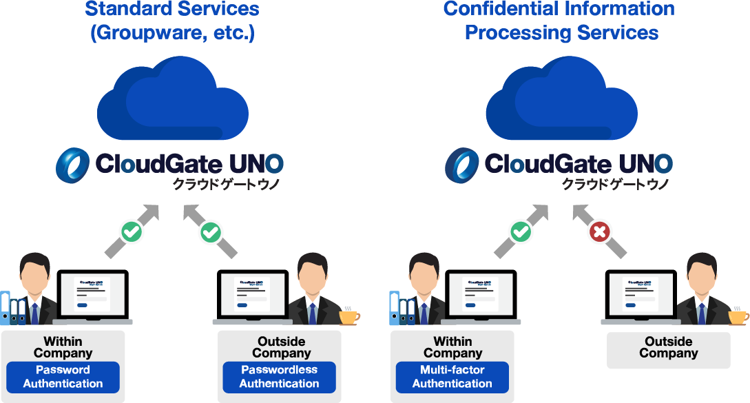 Access Control | Access Control