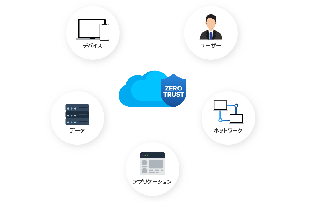 Zero Trust｜ゼロトラストとは